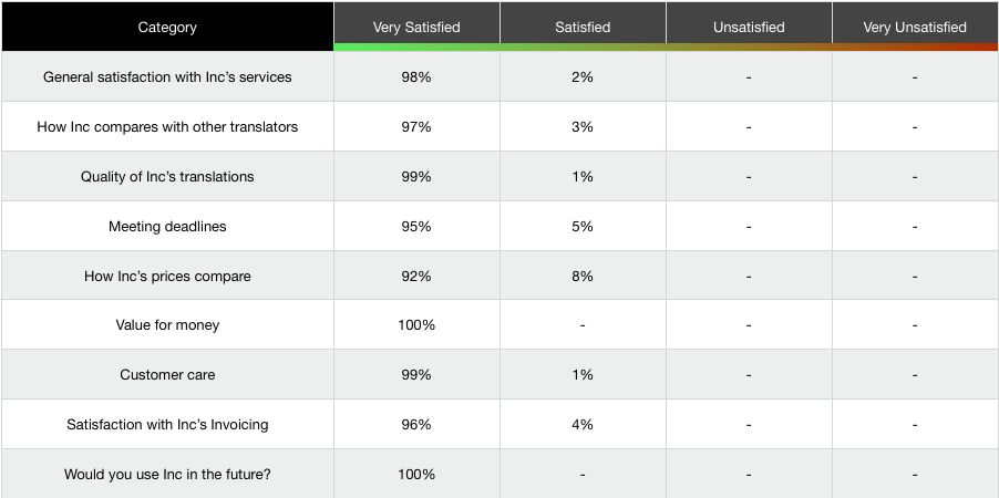 Inc Cyf Customer Satisfaction Survey 2012